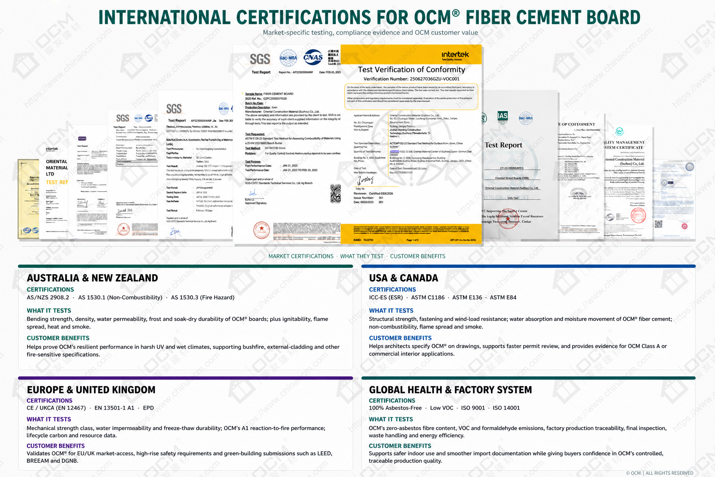 Why OCM Factory Is A Reliable Fiber Cement Board Supplier for Global B2B Buyers