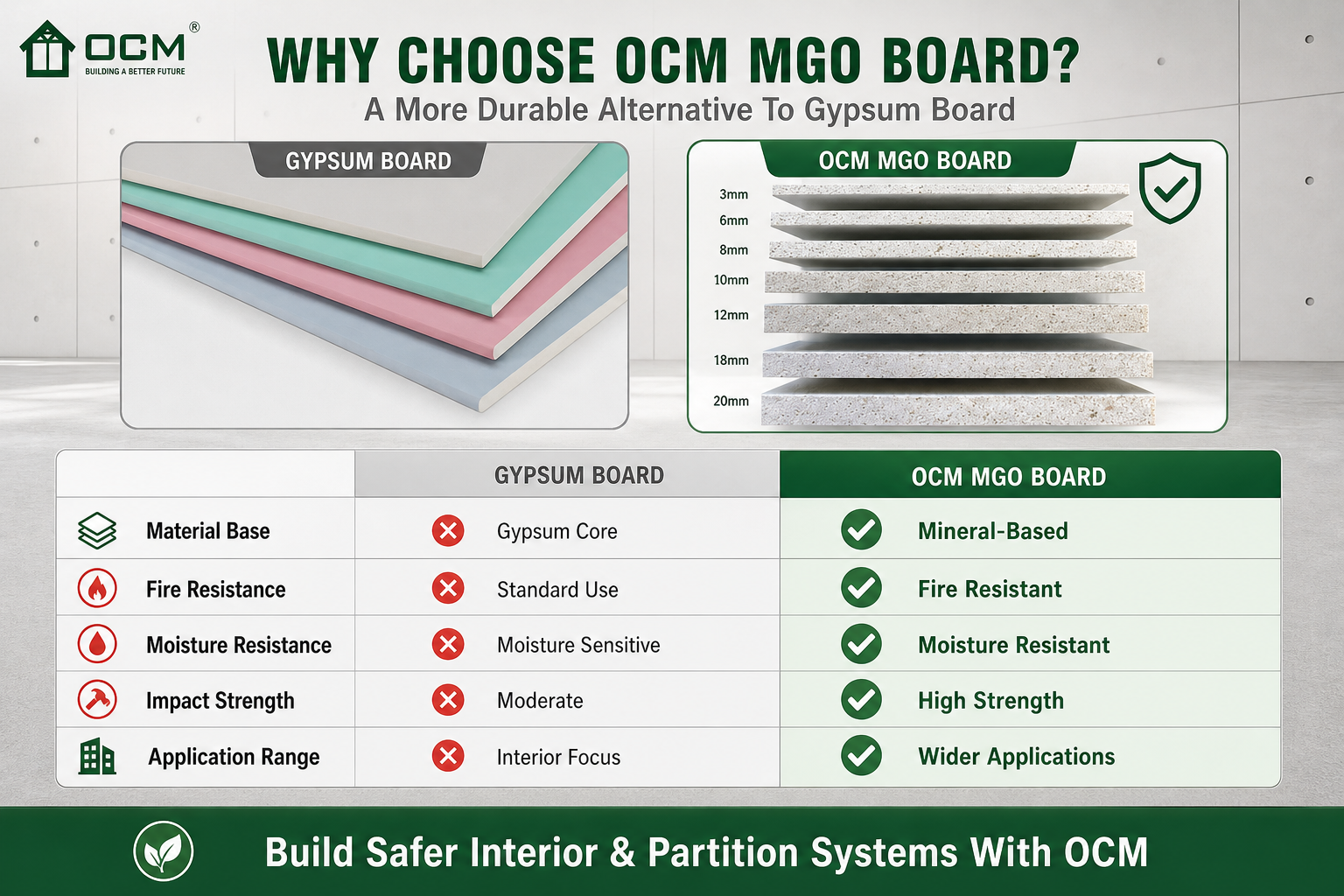 MgO Board vs Gypsum Board: Why OCM Magnesium Oxide Board Is a Better Choice for Demanding Building Applications.png
